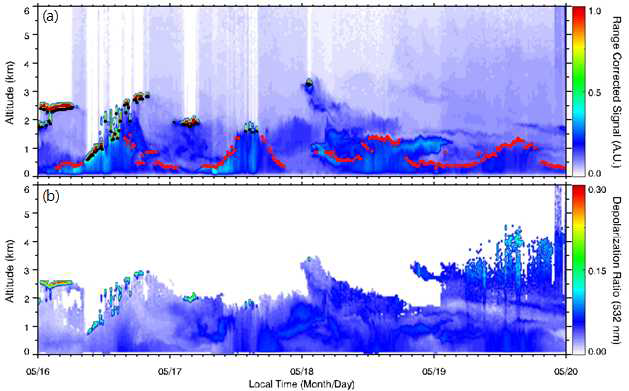 2017년 5월 16일부터 5월 19일까지 서울 관악 지점에서 관측된 (a) 후방산란강도와 (b)편광소멸도. 후방산란강도에는 wavelet method를 이용하여 대기경계층 높이(빨간색 점)와 운저고도(검은색 점)을 산출하여 표시함