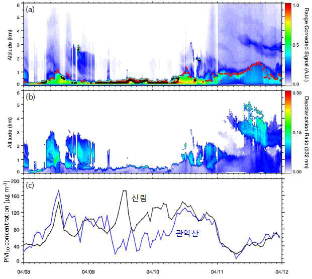 2016년 4월 8일부터 4월 11일까지 서울 관악 지점에서 관측된 (a) 후방산란강도와 (b) 편광소멸도 및 (c) 한국환경공단 신림 지점의 PM10(검은색 선)과 기상청 관악산 지점의 PM10 질량농도(파란색 선). 후방산란강도에는 wavelet method를 이용하여 대기경계층 높이(빨간색 점)와 운저고도(검은색 점)을 산출하여 표시함
