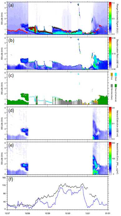 2017년 12월 27일부터 12월 31일까지 서울 관악 지점에서 관측된 (a) 후방산란강도와 (b)편광소멸도, (c)에어로졸 유형 구분, (d) 에어로졸 소산계수, (e) 에어로졸 질량농도, (f) 한국환경공단 신림 지점(검은색 선)과 기상청 관악산 지점(파란색 선)의 PM10 농도. 후방산란강도에는 대기경계층 높이(빨간색 점)와 운저고도(검은색 점)을 산출하여 표시함