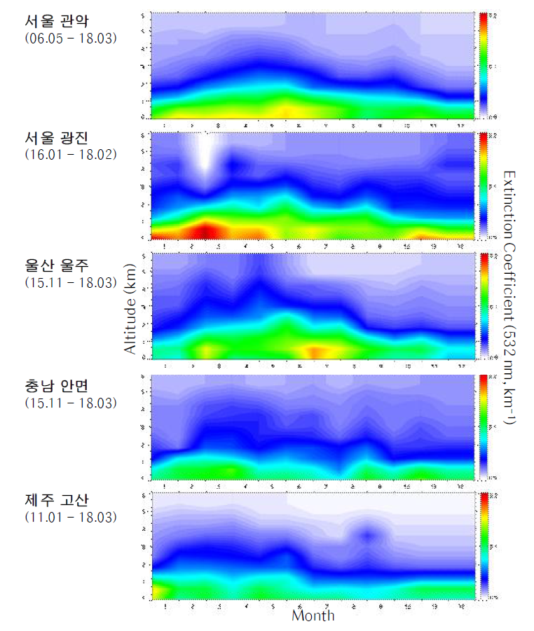 KALION 상시관측소들의 에어로졸 소산계수 연직 분포의 월 변화. 지점별 관측 기간은 그림에 표시되어