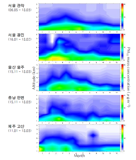 그림 20과 동일. 단, 에어로졸 질량농도 연직분포