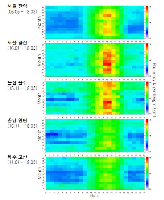 KALION 상시관측소 자료에서 산출된 대기경계층 높이의 시간별(x 축), 월별(y 축)변화