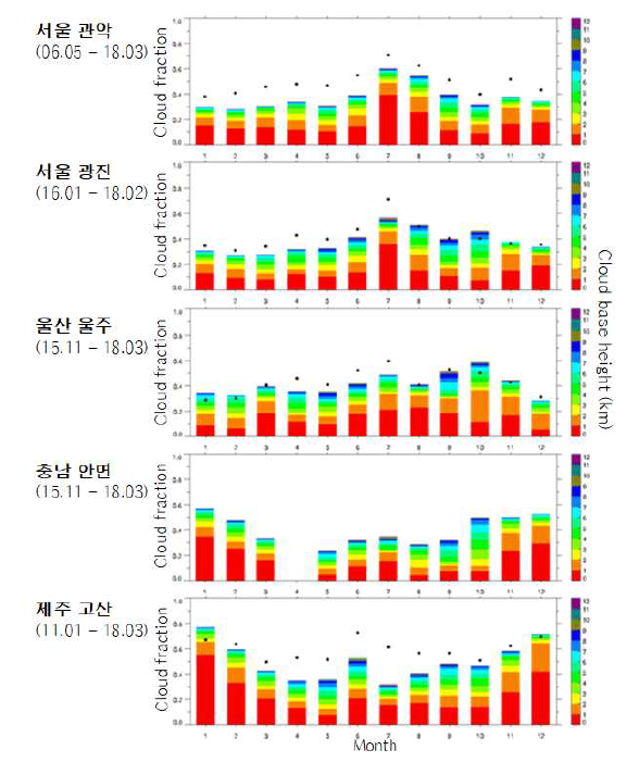 KALION 상시관측소들의 운저고도별 운량의 월 변화