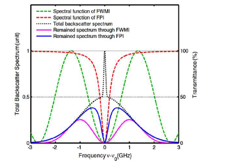 High Spectral Resolution Lidar(HSRL)의 doppler shift 효과에 따른 신호 변화(검은색 점선)와 흡수 필터의 투과도(빨간색 점선), 흡수 필터를 통과한 후의 신호(파란색 실선). (Cheng et al., 2013)