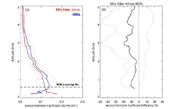 2016년 3월부터 2018년 1월까지 서울 관악 지점에서 관측된 (a) 미 산란 라이다(빨간색 선)와 High Spectral Resolution Lidar(HSRL, 파란색 선)의 에어로졸 소산계수 연직 분포와 (b) 두 기기 소산계수의 상대적인 차이