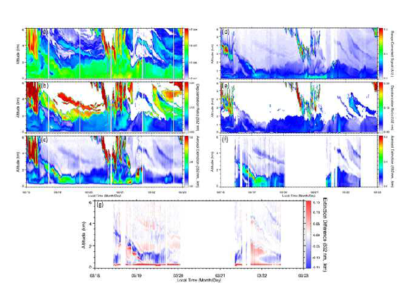 2017년 3월 18일부터 3월 22일까지 서울대학교 High Spectral Resolution Lidar(HSRL, 왼쪽)와 미 산란 라이다(오른쪽)에서 산출한 (a,d) 후방산란강도, (b,e) 편광소멸도, (c,f) 에어로졸 소산계수. (g)는 미 산란 라이다 소산계수와 HSRL 소산계수의 차이(f – c)