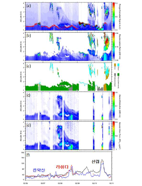 2018년 2월 6일부터 2월 10일까지 서울 관악 지점에서 관측된 (a) 후방산란강도, (b) 편광소멸도, (c) 에어로졸 유형, (d) 에어로졸 소산계수, (e) 에어로졸 질량농도, (f) 한국환경공단의 신림 지점(검은색 선), 기상청 관악산 지점(파란색 선), 라이다로부터 산출된 지상 PM10 질량농도(빨간색 선). 라이다 산출 PM10 질량농도는 지상에서부터 1 km까지 평균된 값