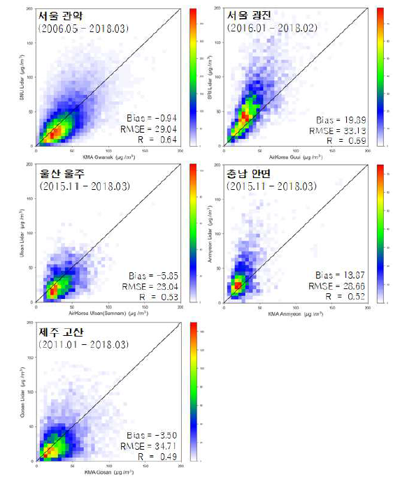 KALION 상시관측소들의 라이다 산출 지상 PM10 질량농도와 지상 관측 PM10 질량농도의 비교. 각 관측소마다 관측 기간을 그림에 표시