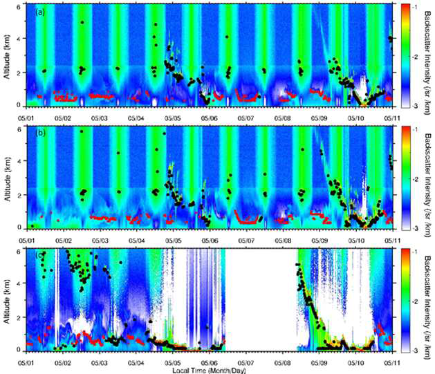 2016년 5월 1일부터 5월 10일까지 (a) 안양, (b) 구로, (c) 제주 지점에서 관측된 운고계의 후방산란강도. Wavelet method를 이용하여 대기경계층 높이(빨간색 점)와 운저고도(검은색 점)을 산출함