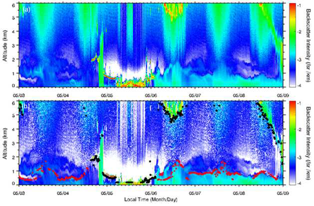 2016년 5월 3일부터 5월 8일까지 산출된 후방산란강도. (a)는 초기 알고리즘이며, (b)는 수정된 알고리즘으로 표출. (b)에서 wavelet method를 이용하여 대기경계층 높이(빨간색 점)와 운저고도(검은색 점)를 산출함