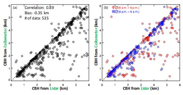 2016년 5월 서울 관악 지점의 라이다와 안양의 운고계로 산출한 운저고도 산포도. (a)는 전 자료에 대한 분포도이며, (b)는 주간(빨간색 점)과 야간(파란색 점)에 따라 구분함