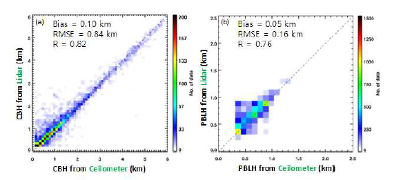 2016년 1월부터 2017년 5월까지 서울 관악 지점의 라이다와 안양의 운고계로 산출한 (a) 운저고도와 (b) 대기경계층 높이 산포도