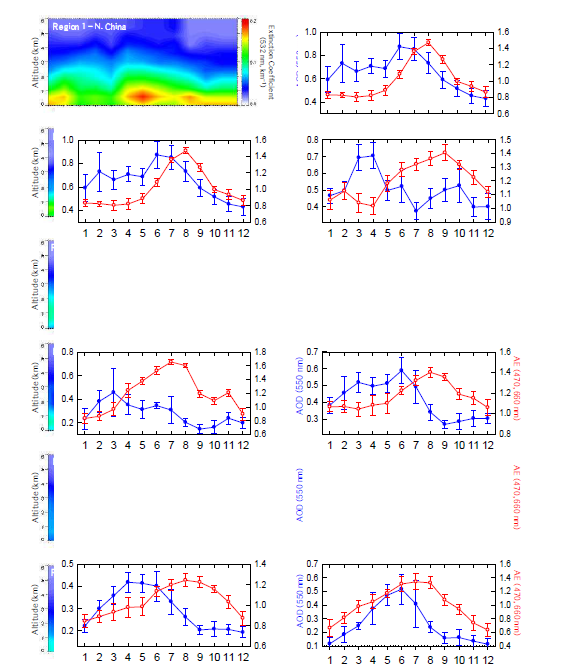 (왼쪽) 2007년부터 2017년까지 CALIOP에서 산출된 동아시아 지역별 에어로졸 소산계수의 연직 분포 월 변화와 (오른쪽) 2004년부터 2014년까지 MODIS 에어로졸 광학적 두께(파란색 선)와 옹스트롬 지수(빨간색 선)의 월 변화. 각 지역의 위치는 그림 35의 지역과 동일함