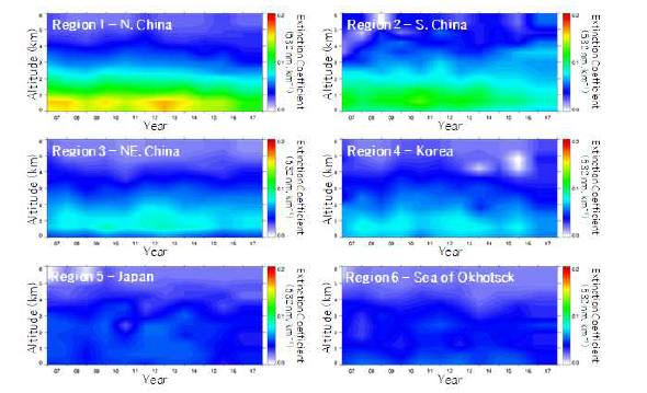 2007년부터 2017년까지 CALIOP에서 산출된 동아시아 지역별 에어로졸 소산계수 연직 분포의 연 변화. 각 지역의 위치는 그림 35의 지역과 동일함