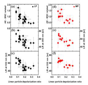 532 nm에서 편광소멸도. (MP : More Polluted, LP : less Polluted)(Shin et al. 2015)