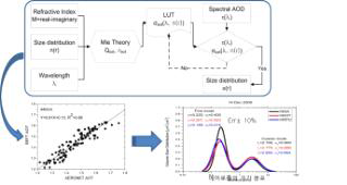 복사모의 결과를 이용 한 에어로졸 크기분포 역산 방법. (Lee et al. 2015)