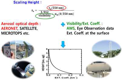 에어로졸 3차원 정보 획득을 위한 관측 및 자료 처리 과정 개념도