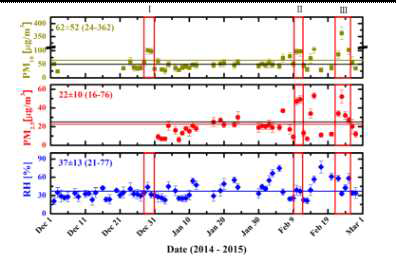 2014년 12월부터 2015년 2월 동안의 강릉에서의 (a) PM10 농도, (b) PM2.5 농도 (c) 상대습도의 시계열. (Shin et al. 2016)