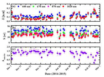 2014년 12월부터 2015년 2월까지 강릉의 겨울철 AERONET, 선/스카이 라디오미터 자료를 이용한 (a) 편광소멸도(δ), (b) 라이다 상수(S), (c) 440 nm와 870 nm에서의 옹스트롬 지수(Å440-870)의 시계열. (Shin et al. 2016)