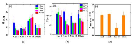 그림 52와 동일. 단, 평균 (a) 편광소멸도(δ), (b) 라이다 상수(S), (c) 440 nm와 870 nm에서의 옹스트롬 지수(Å440-870). (Shin et al. 2016)