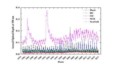 1980-2017 동북아시아지역 에어로졸 유형별 AOD 변화