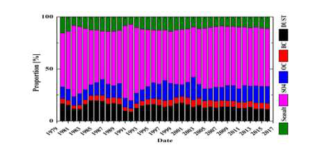 1980-2017 동북아시아지역 에어로졸 유형별 AOD proportion 변화