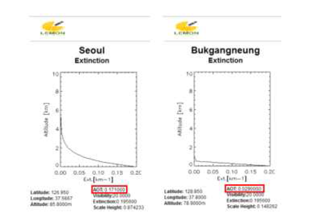 2012년 1월 17일 지역별 에어로졸 광학적 두께 관측값 (빨간색 상자) (좌) 서울, (우) 북강릉