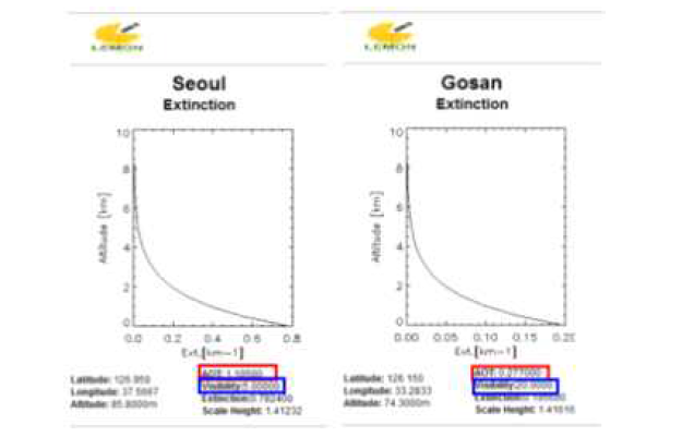 2012년 1월 30일 (좌) 서울과 (우) 북강릉의 시정거리(빨간색 상자)와 지표 에어로졸 소산계수(파란색 상자)