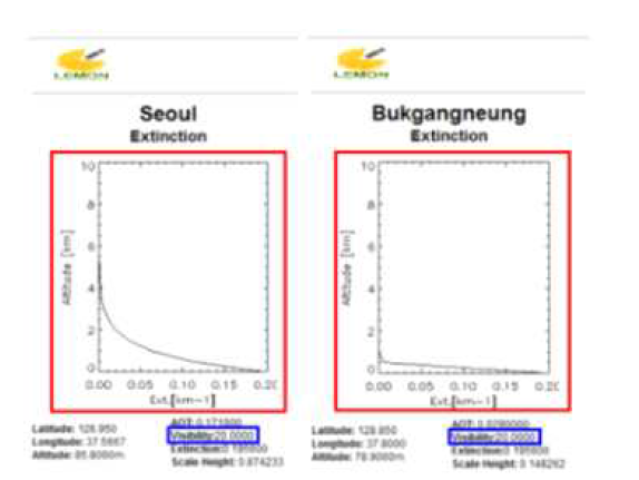 (좌) 2012년 1월 17일 서울지역에서의 척도고도 (파란색 상자) 및 에어로졸 연직분포 모의결과 (빨간색 상자), (우) 2012년 1월 30일 북강릉 지역에서의 척도고 및 에어로졸 연직분포 모의결과