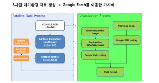 에어로졸 3차원 정보 자료 생성 및 가시화를 위한 자료처리순서도