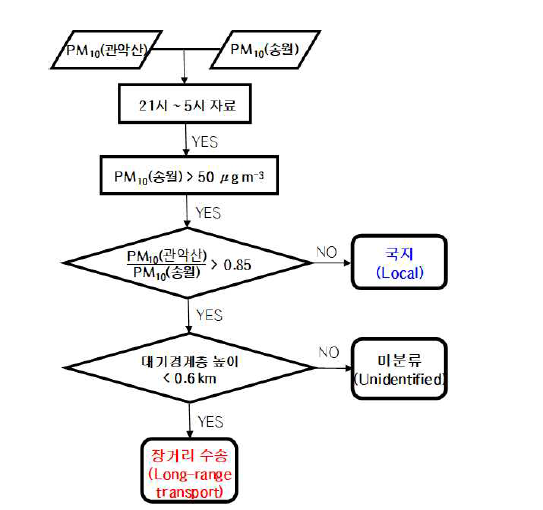 지상 PM10 농도와 혼합고를 이용한 에어로졸 국지, 장거리 이동 판별 흐름도