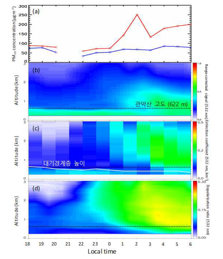 장거리 수송 사례로 판별된 2011년 5월 13일부터 5월 14일 사례 기간 동안 (a) 관악산(빨간색)과 송월동(파란색)의 지상 PM10 질량농도 시계열과 서울 관악 지점 라이다의 (b) 후방산란강도, (c) 에어로졸 소산계수, (d) 편광소멸도
