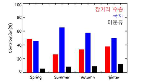 2008년부터 2015년까지 계절별 장거리 수송, 국지, 미분류 기여도 분포