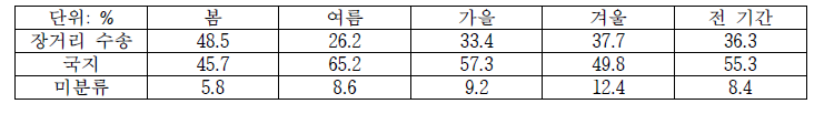 2008년부터 2015년까지 계절별 장거리 수송, 국지, 미분류 기여도