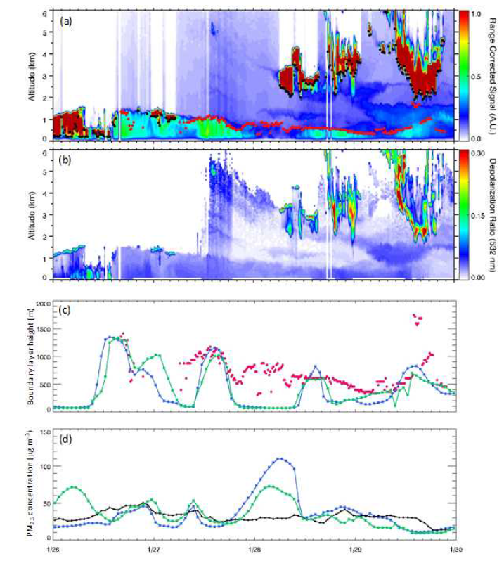 2016년 1월 26일부터 1월 29일까지 서울 관악 지점 라이다에서 산출된 (a) 후방산란강도와 (b) 편광소멸도. 후방산란강도에는 산출된 대기경계층 높이(빨간색 점)와 운저고도(검은색 점)을 표시함. (c) GEOS-FP(파란색 선), GRIMs(초록색 선), 서울 관악 지점의 라이다 관측(분홍색 점)에서 산출된 대기경계층 높이와 (d) GEOS-FP(파란색 선), GRIMs(초록색 선), 지상 관측(검은색 선) PM2.5 질량농도의 시계열. 모델 결과는 서울대학교 박록진 교수 연구실에서 제공됨