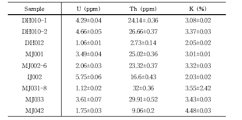 단층비지 시료의 U (ppm), Th (ppm), K (%) 양