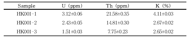 A1 지점에서 채취한 단층암 시료의 U(ppm), Th(ppm), K(%) 함량(After Bae and Lee, 2014)