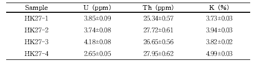 A1-1 지점에서 채취한 단층암 시료의 U(ppm), Th(ppm), K(%) 함량(After Bae and Lee, 2014)
