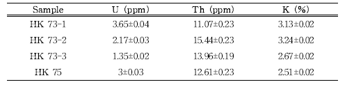 단층비지 시료의 U (ppm), Th (ppm), K (%) 양