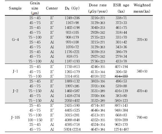 단층비지 시료에 대한 ESR 연대 분석 자료