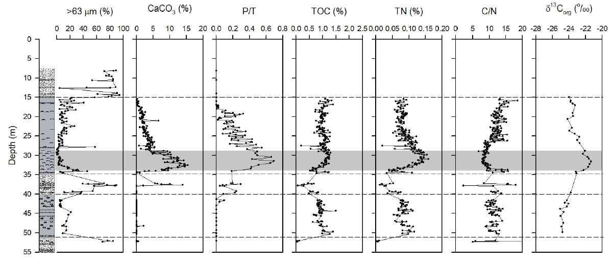 Multi-proxy downcore profiles (>63 μm (%), CaCO3(%), P/T, TOC(%), TN(%), C/N, and δ13Corg(‰)) of ND-01. Some of data were reported by Paik et al. (2016) and Takata et al. (2016). Shading interval represents the maximum influenced of Tsushima Warm Current