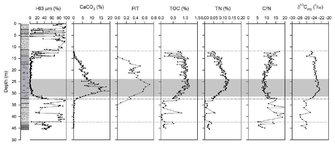 Multi-proxy downcore profiles (>63 μm (%), CaCO3(%), P/T, TOC(%), TN(%), C/N, and δ13Corg(‰)) of ND-03. Some of data were reported by Jeong et al. (submitted). Shading interval represents the maximum influenced of Tsushima Warm Current