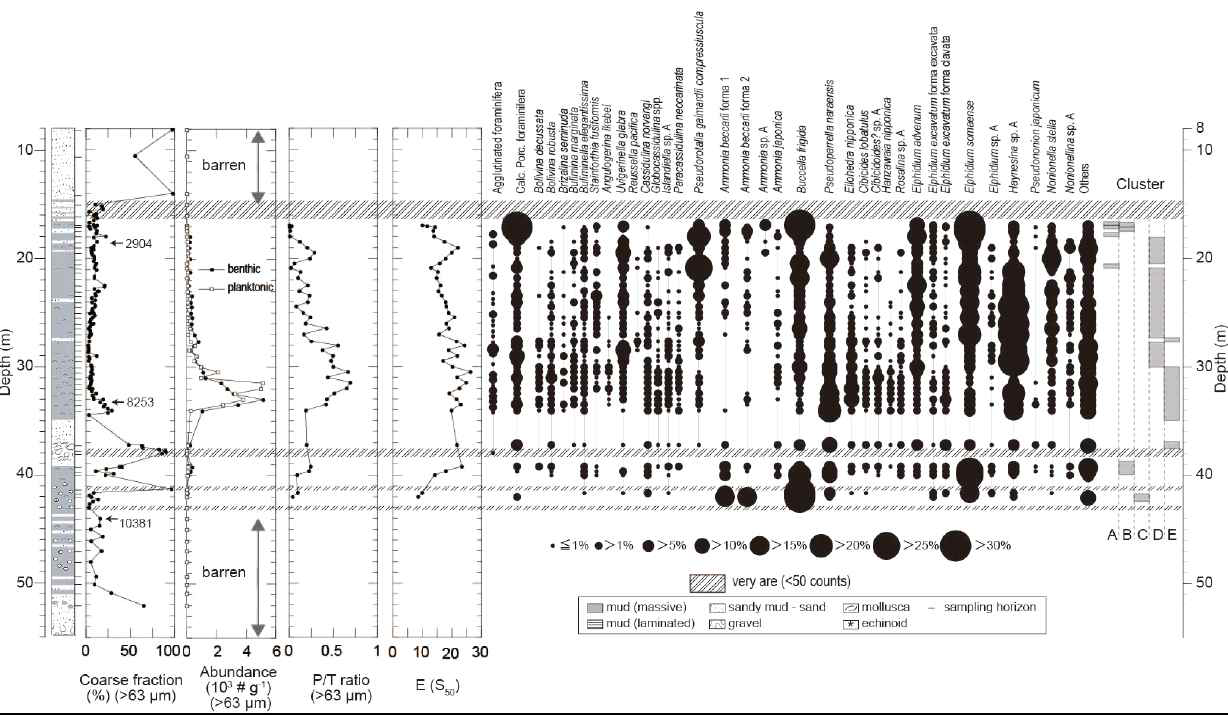 Stratigraphic changes in the abundances of benthic and planktonic foraminifera, the planktonic/total foraminiferal ratio (P/T ratio), rarefaction (E (S50)) and occurrence of selected taxa of benthicforaminifera, and the stratigraphic distribution of the five clusters in core ND-01. Age data (calendar ages) were taken from Kim et al. (2015)