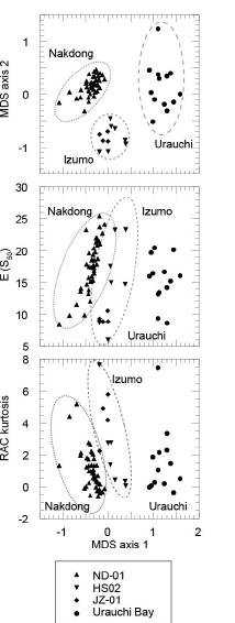 Relationships among faunal composition (MDS axes 1 and 2) and the structure of the community (E (S50)) and rank abundance curve (RAC) kurtosis of benthic foraminifera among the Nakdong River delta (core ND-01), Izumo Plain (cores JZ-01 and HS02) and Urauchi Bay. Data of core JZ-01 and Urauchi Bay were taken from Takata and Takayasu (2004) and Takata et al. (2006a), respectively