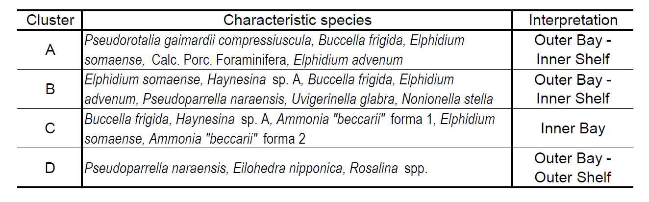 Characteristics of the four sample clusters in cores ND-01 and ND-02