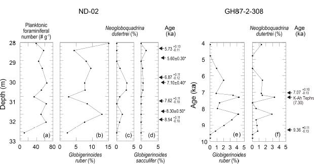 Stratigraphic changes in (a) planktonic foraminiferal number and the occurrence of (b) Globigerinoides ruber, (c) Neogloboquadrina duterteri and (d) Globigerinoides sacculifer in core ND-02, (e) G. ruber and (f) N. dutertrei of core GH87-2-308. Asterisk represents the optically stimulated luminescence (OSL) date (pers. comm. with J. C. Kim). Age data in core GH87-2-308 were taken from Takata et al. (2018)