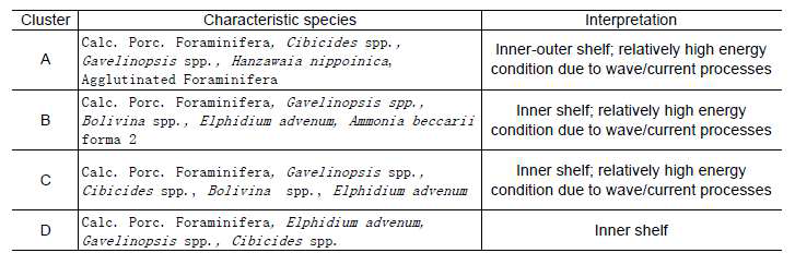 Characteristics of the four clusters in cores FV10-05 and FV-10-06-2