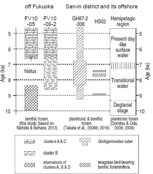 Temporal-spatial variations of benthic foraminiferal faunas, planktonic foraminifera, and sediment deposits of cores FV10-05 and FV10-06-2 off Fukuoka, of core GH87-2-308 off the San-in district, and of core HS02 in the Izumo Plain. The hiatus interval of core FV10-05 is based on a compilation by Nishida and Ikehara (2013). Transitional zone in the column in the hemi-pelagic region of the San-in district at ~7 ka represents gradual horizontal shift of planktonic foraminifera