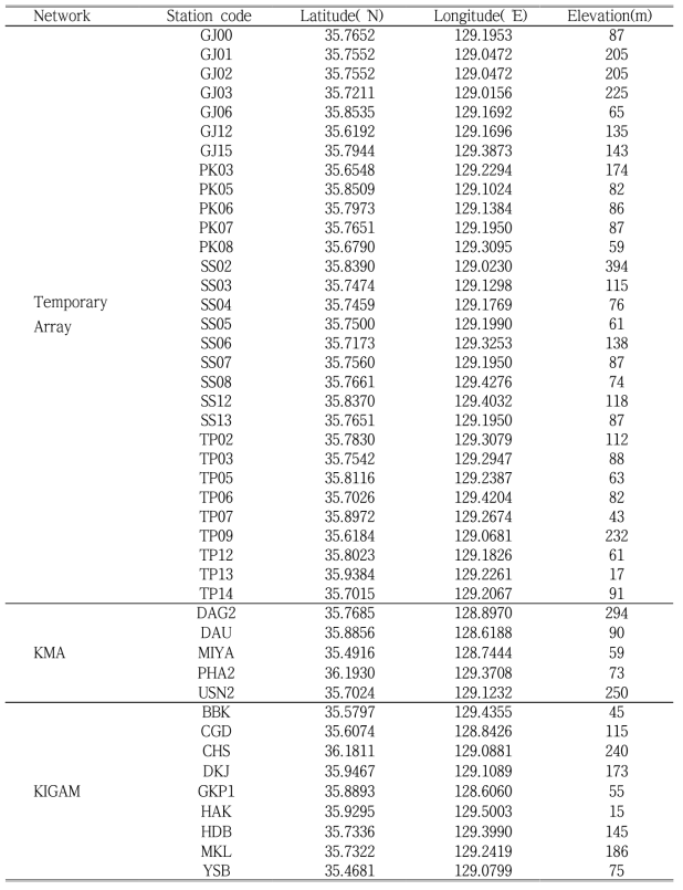 임시 지진관측망의 관측소 목록 및 진앙 주변에 운영 중인 기상청, 지질자원연구원의 관측소 목록(Kim et al., 2016)