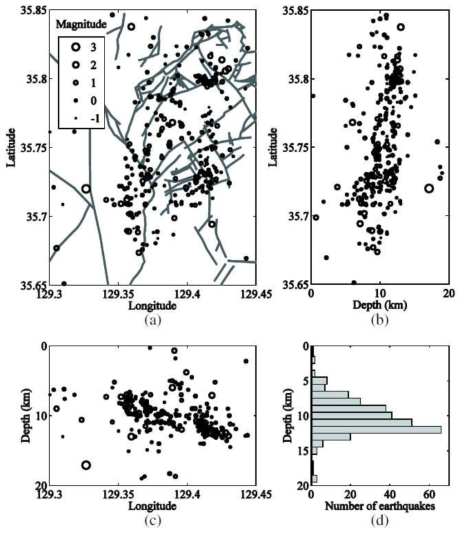 파형 상관관계 추적을 통해 새롭게 발견한 지진. (a) 도착 시간과 Kim (1999)의 1-D 속도 모델을 이용하여 결정한 초기 위치. (b)와 (c) 남북방향과 동서 방향의 단면도. (d) 초기 깊이 분포 막대 그래프